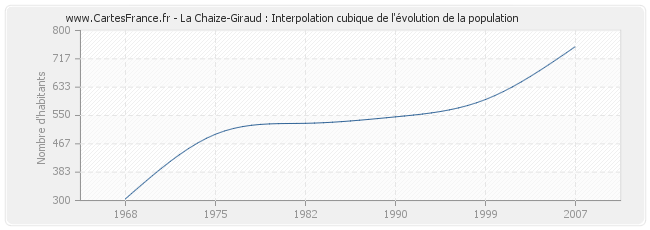La Chaize-Giraud : Interpolation cubique de l'évolution de la population